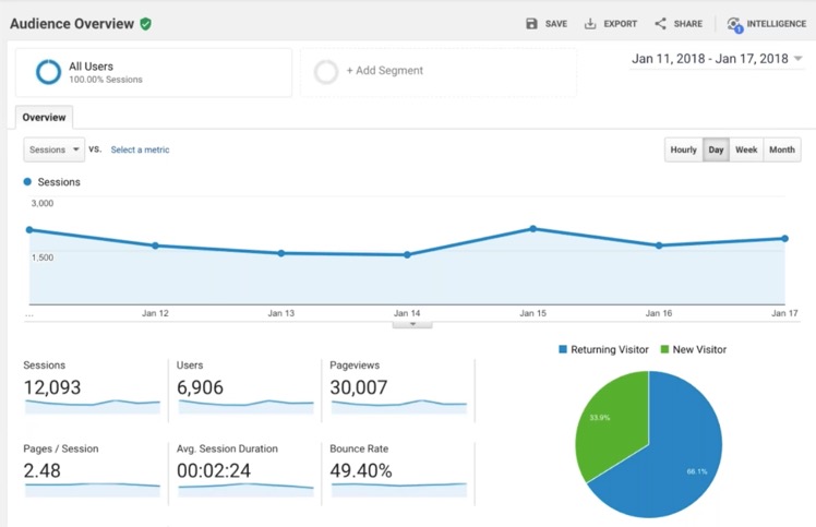 Audience Overview in GA