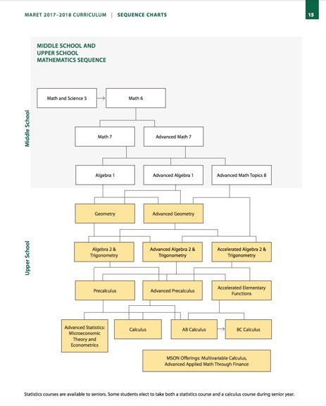 Maret School Sequence Chart