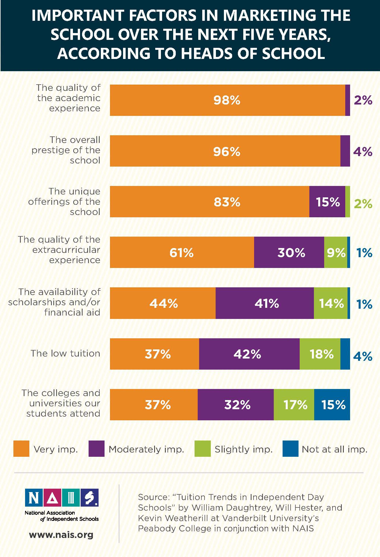 NAIS Survey Research